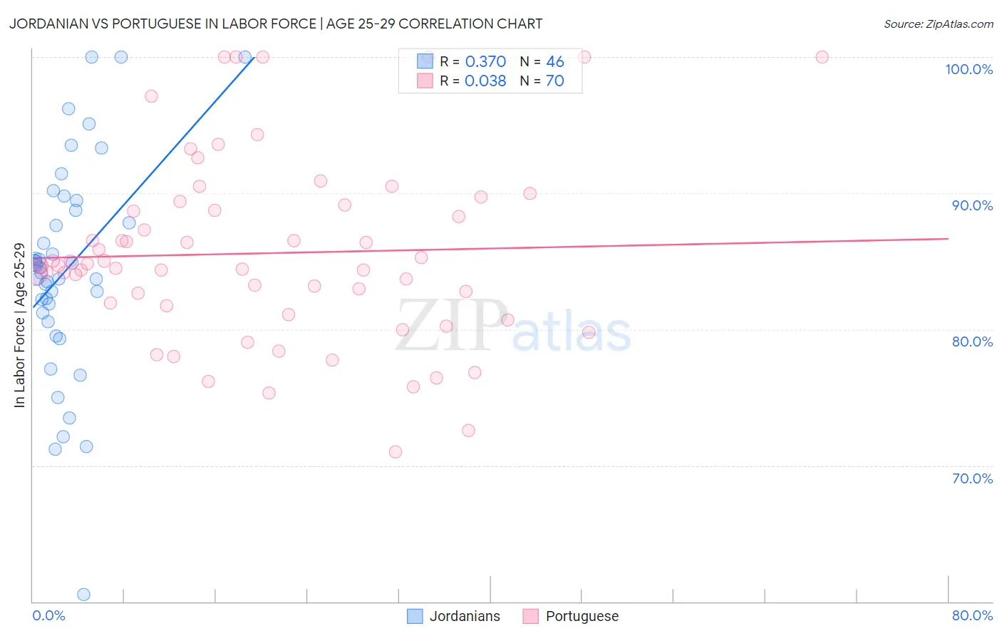 Jordanian vs Portuguese In Labor Force | Age 25-29