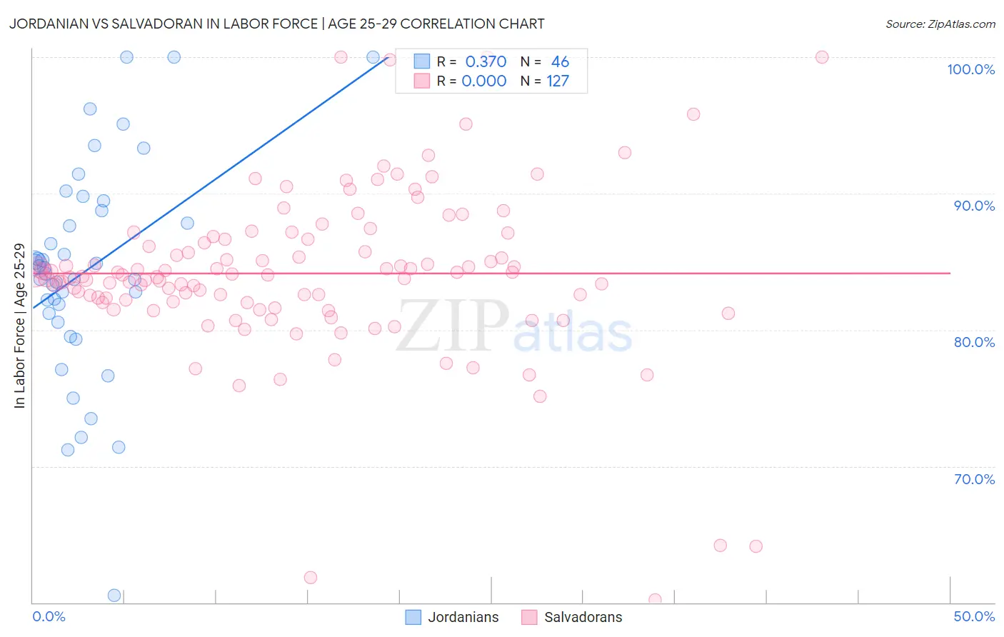 Jordanian vs Salvadoran In Labor Force | Age 25-29