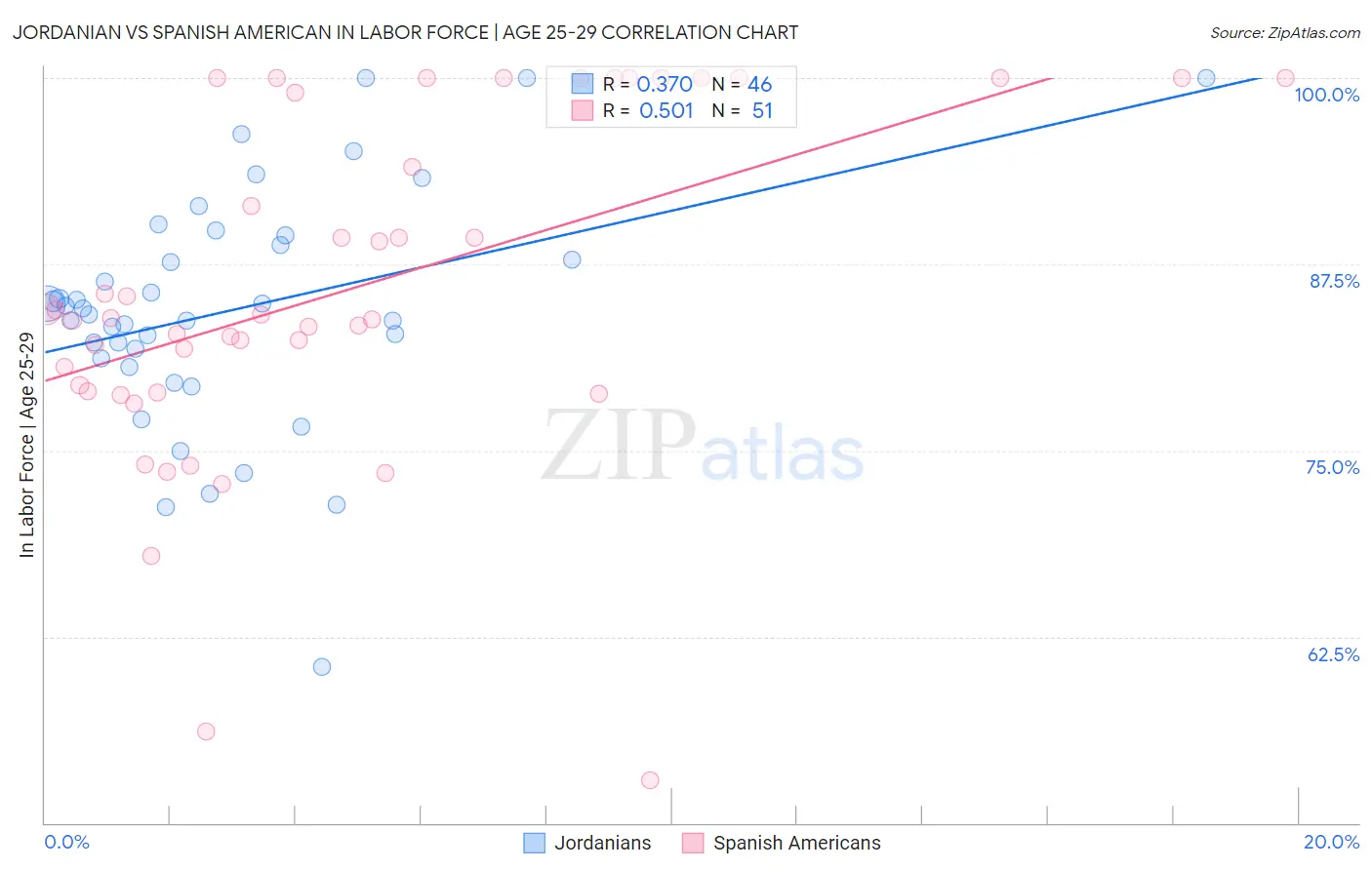 Jordanian vs Spanish American In Labor Force | Age 25-29