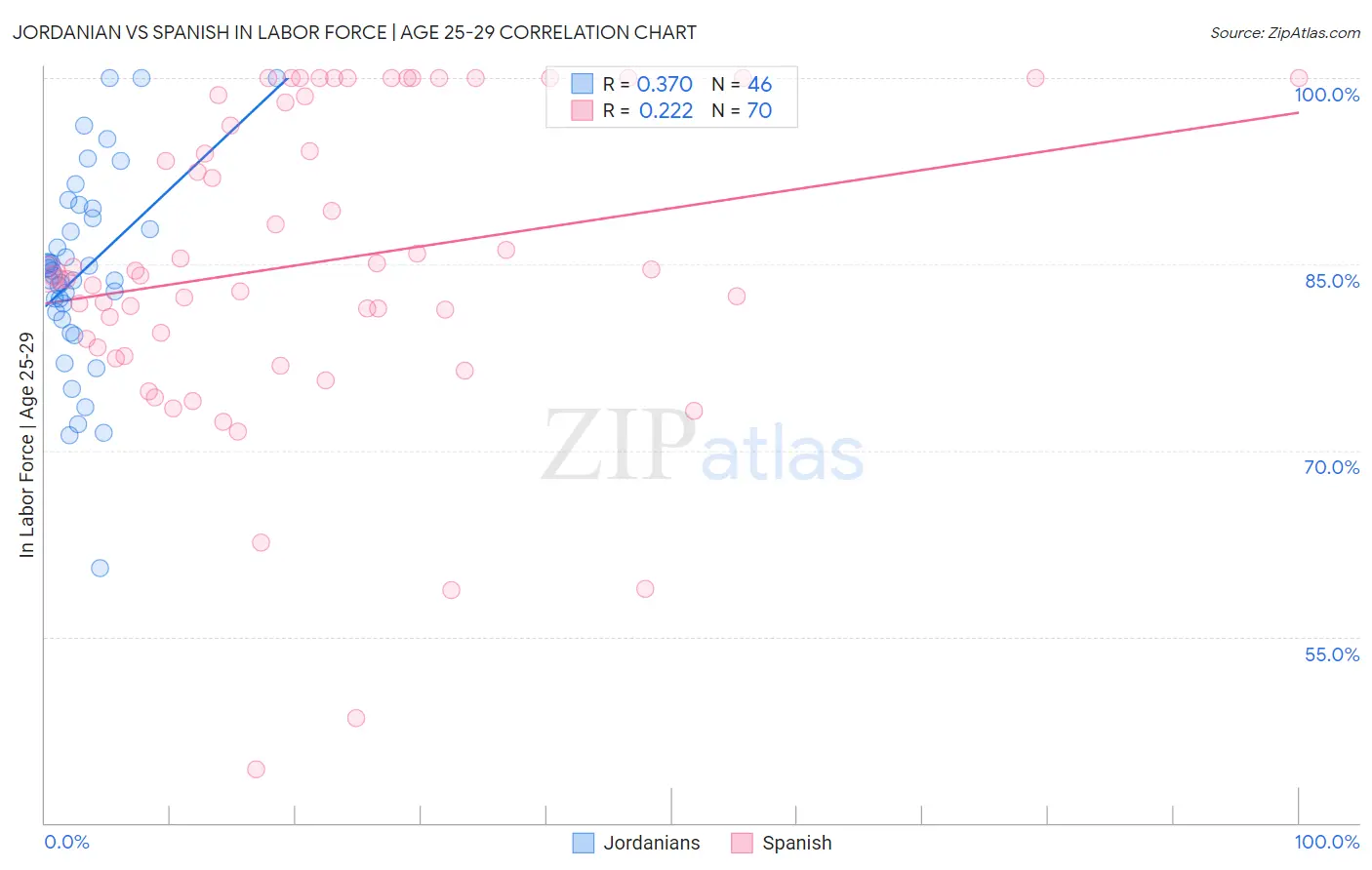 Jordanian vs Spanish In Labor Force | Age 25-29