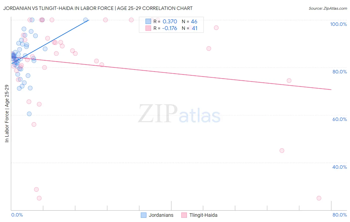 Jordanian vs Tlingit-Haida In Labor Force | Age 25-29