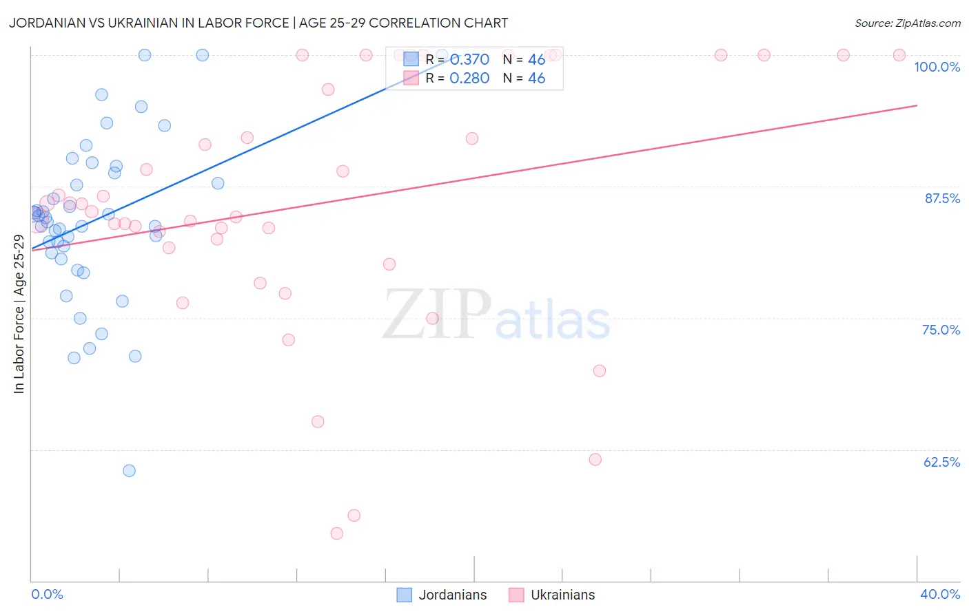 Jordanian vs Ukrainian In Labor Force | Age 25-29