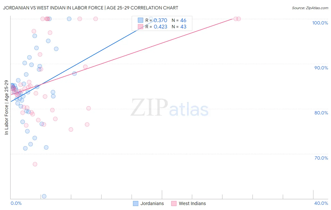 Jordanian vs West Indian In Labor Force | Age 25-29