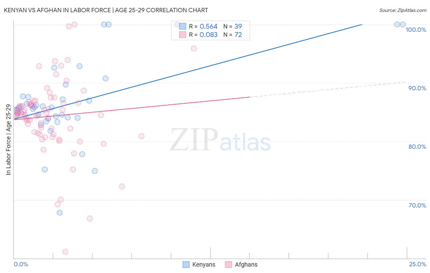 Kenyan vs Afghan In Labor Force | Age 25-29