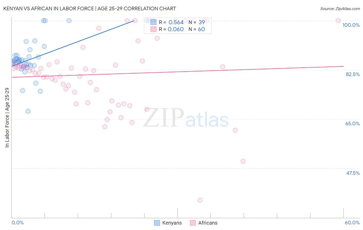 Kenyan vs African In Labor Force | Age 25-29