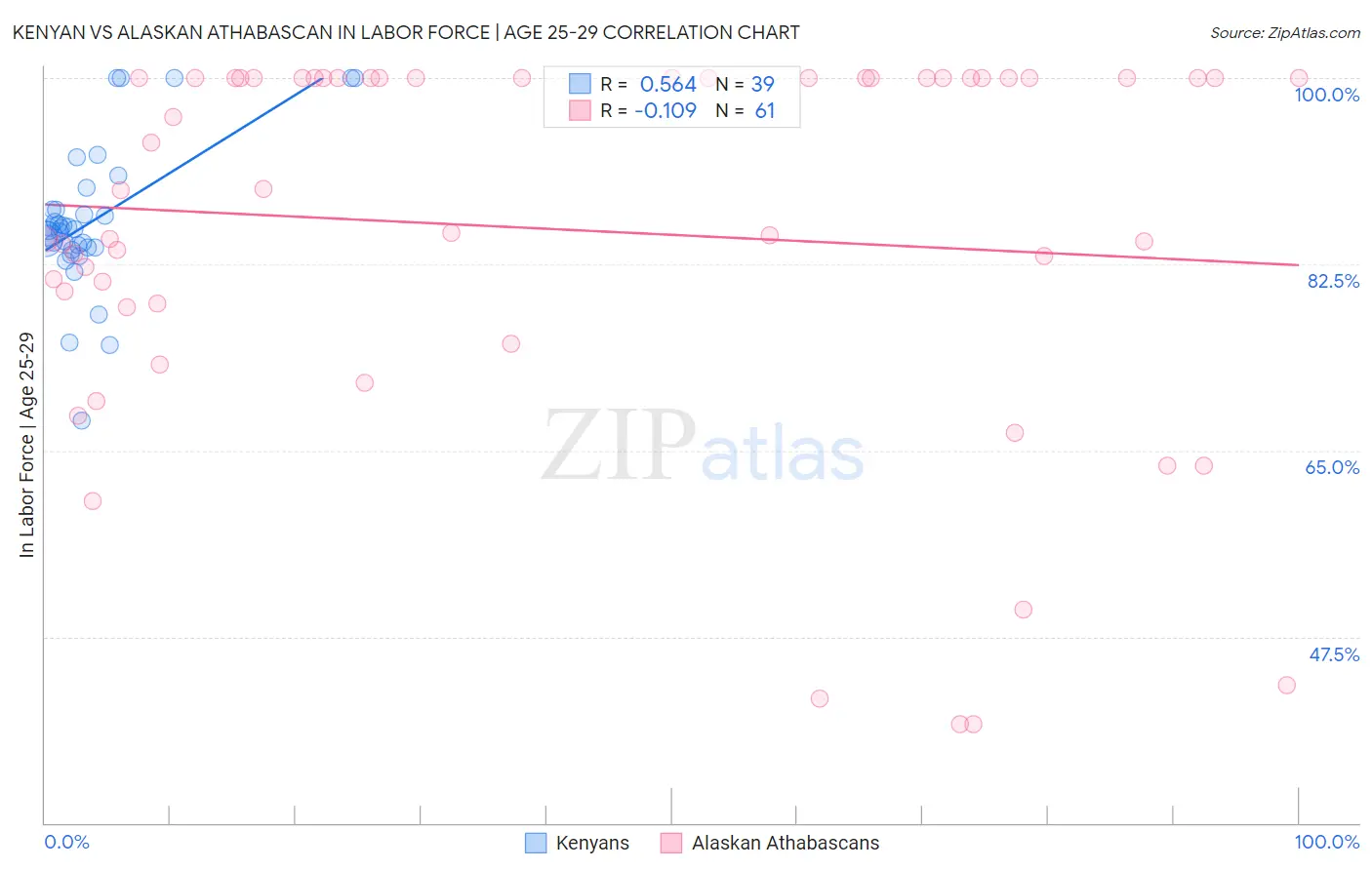 Kenyan vs Alaskan Athabascan In Labor Force | Age 25-29