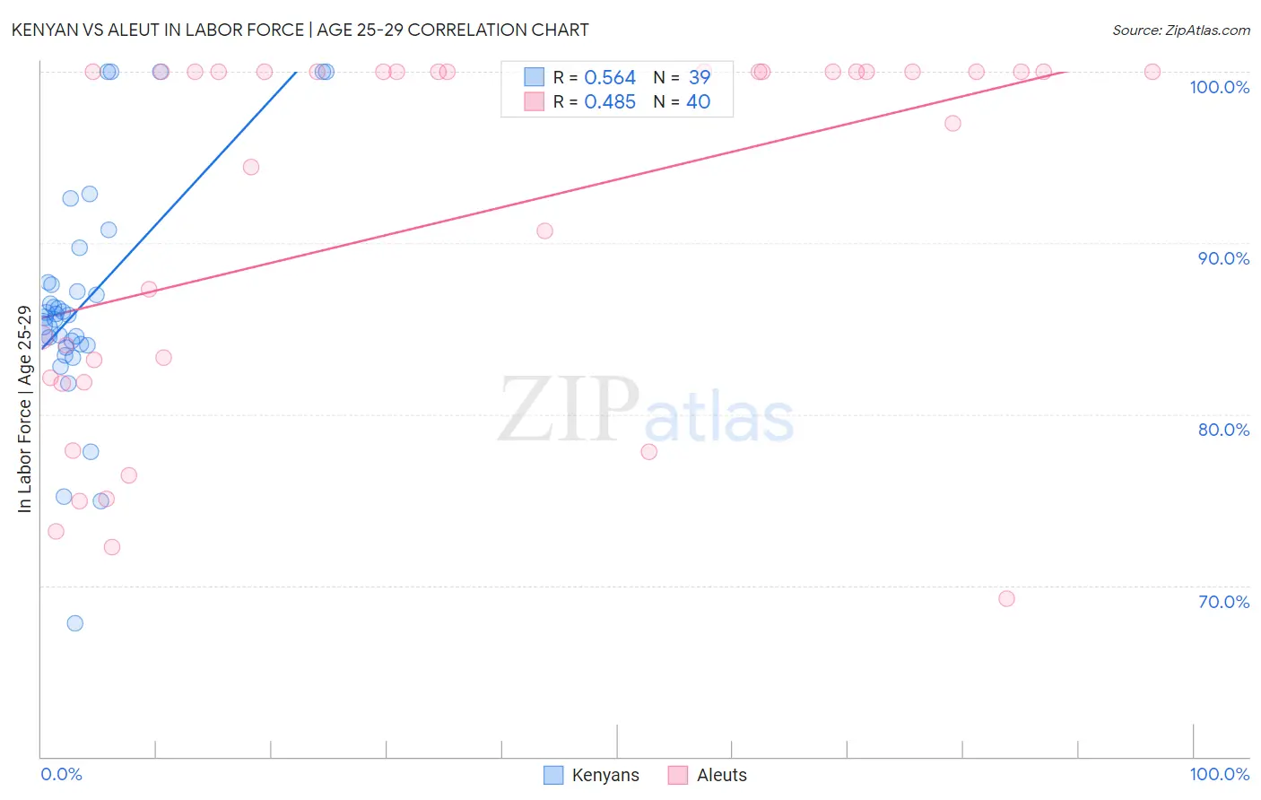 Kenyan vs Aleut In Labor Force | Age 25-29