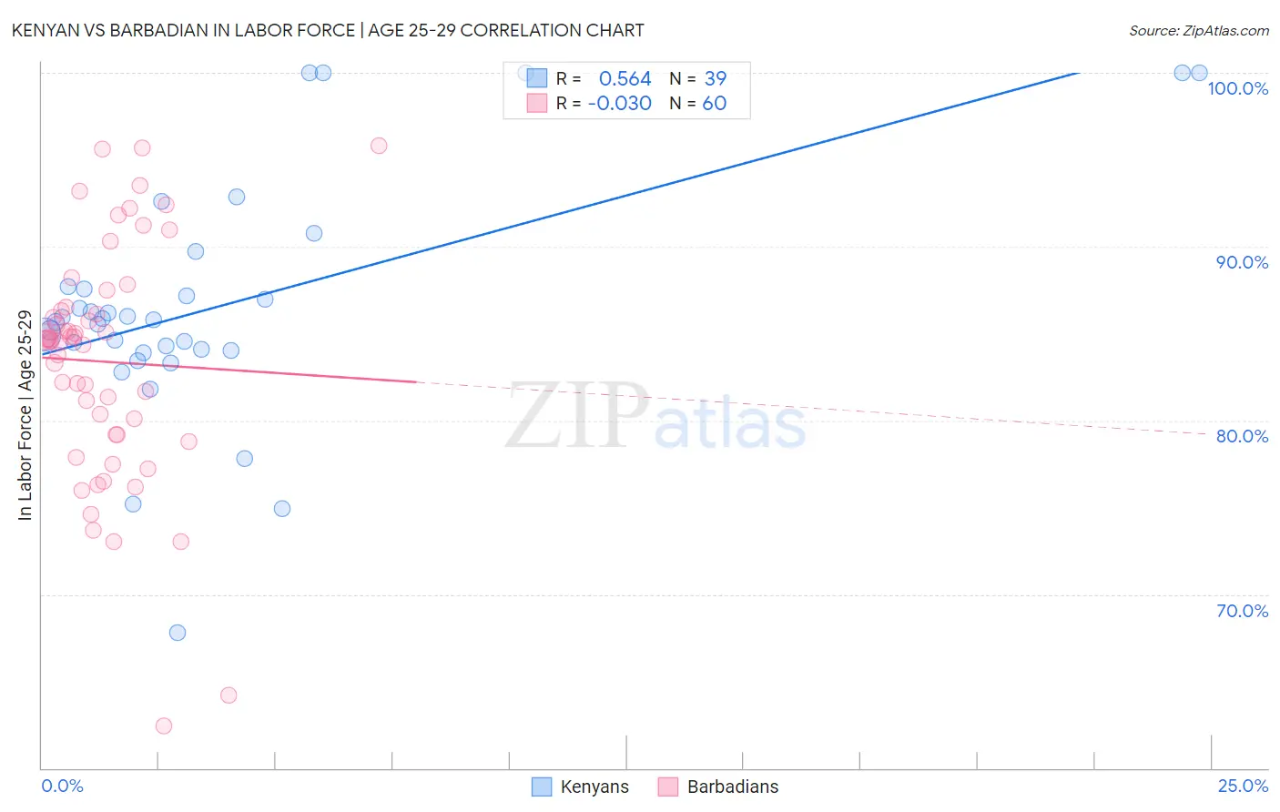 Kenyan vs Barbadian In Labor Force | Age 25-29