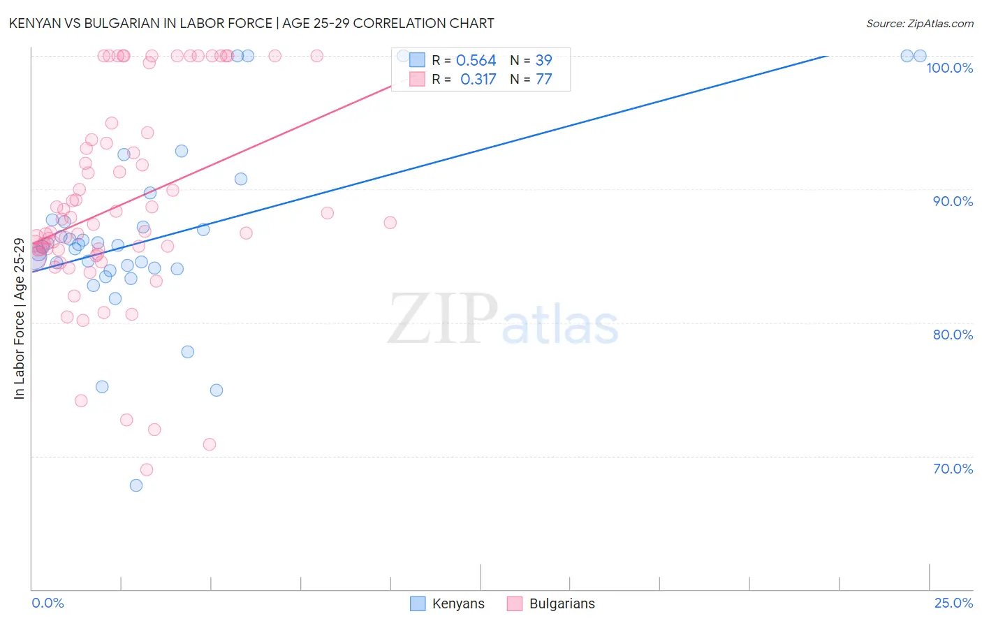 Kenyan vs Bulgarian In Labor Force | Age 25-29