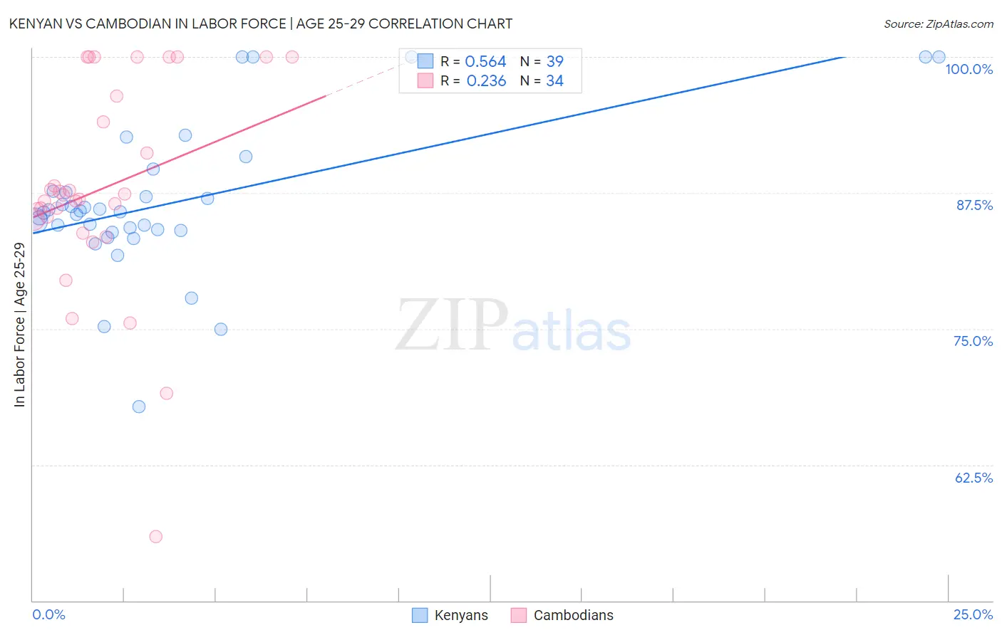 Kenyan vs Cambodian In Labor Force | Age 25-29