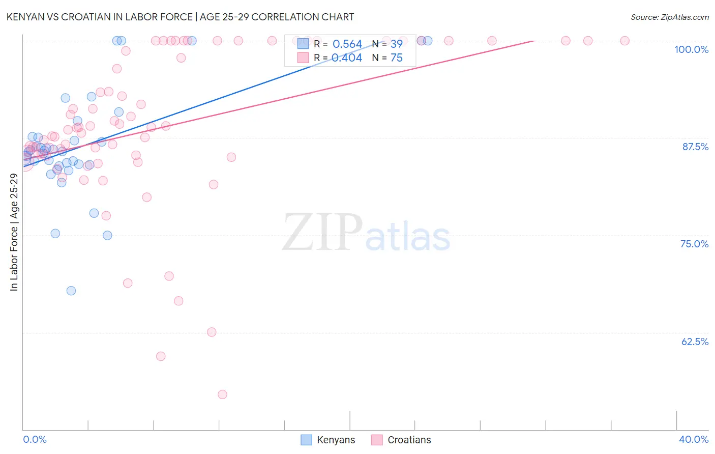 Kenyan vs Croatian In Labor Force | Age 25-29