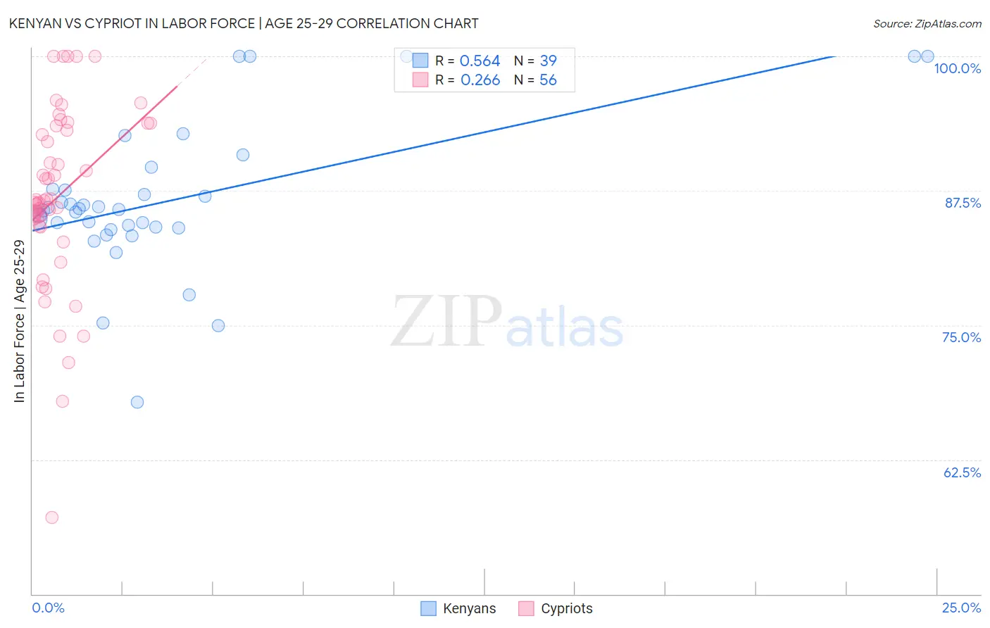 Kenyan vs Cypriot In Labor Force | Age 25-29