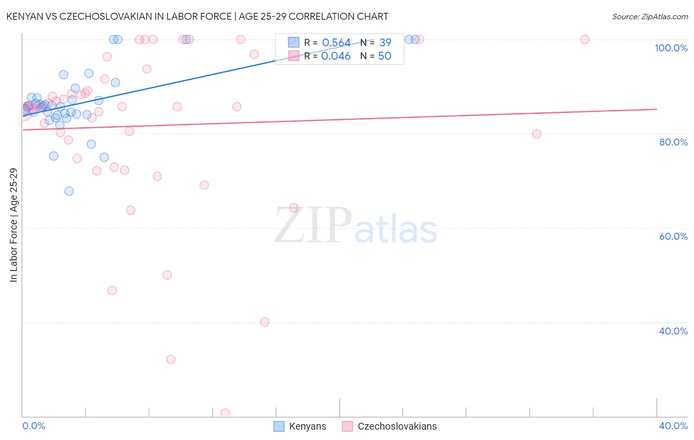 Kenyan vs Czechoslovakian In Labor Force | Age 25-29