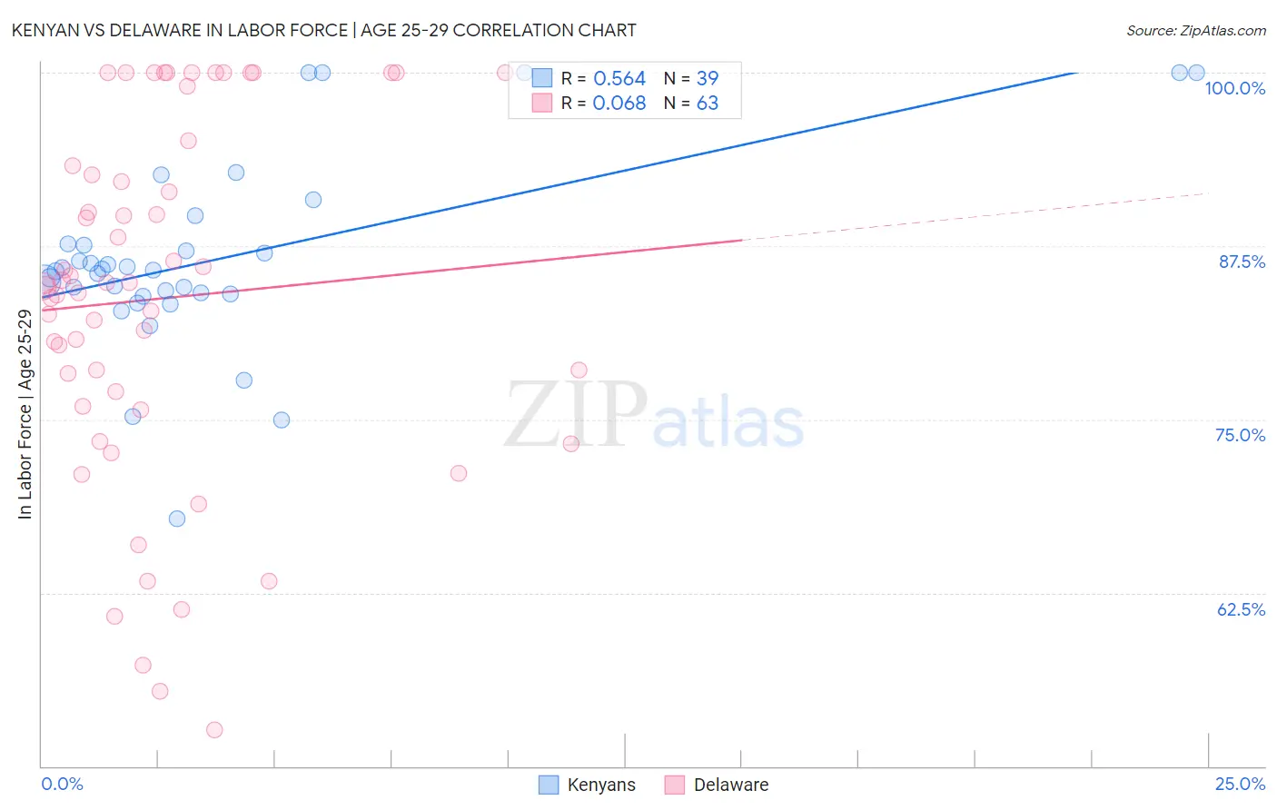 Kenyan vs Delaware In Labor Force | Age 25-29