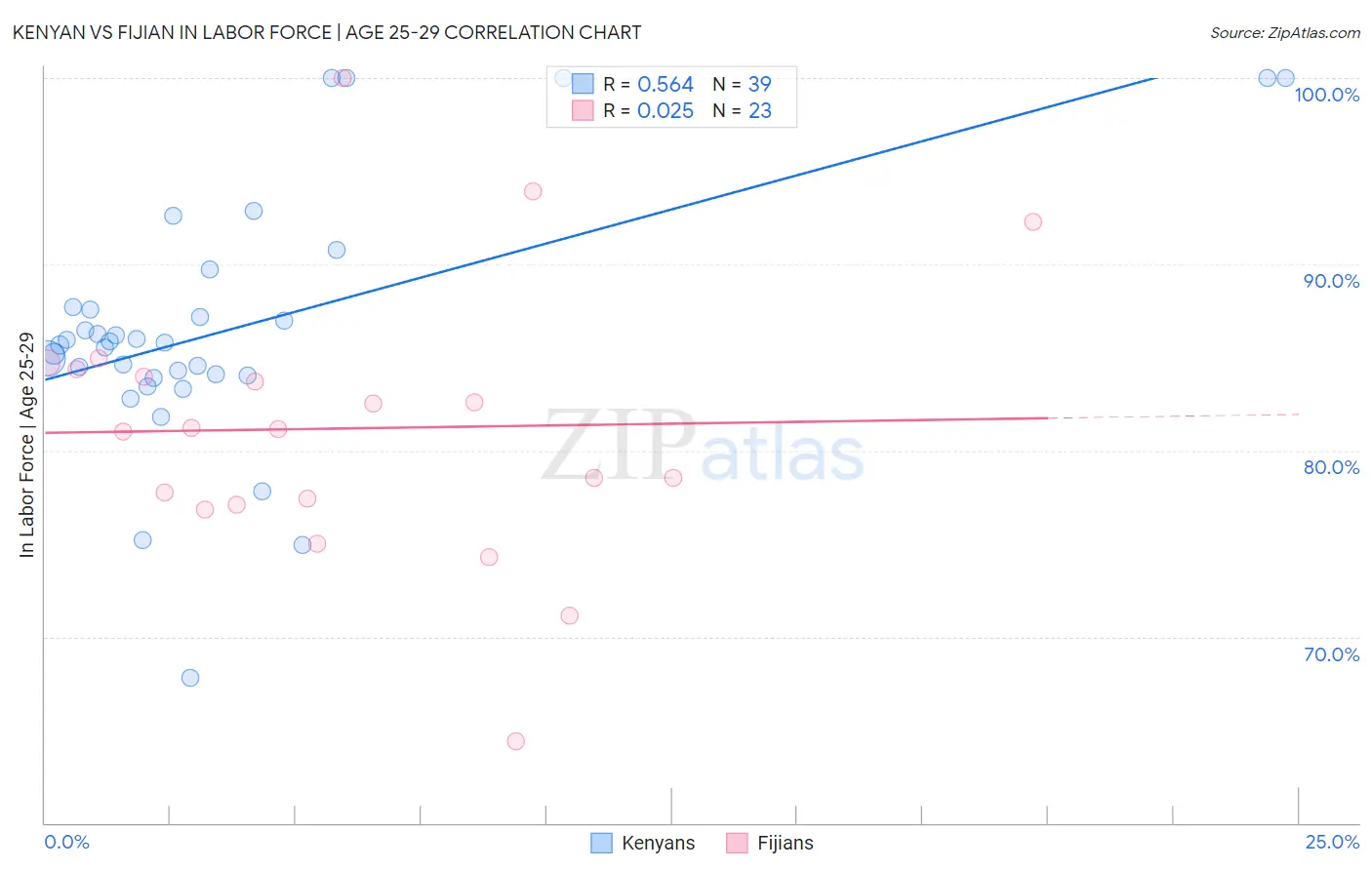 Kenyan vs Fijian In Labor Force | Age 25-29