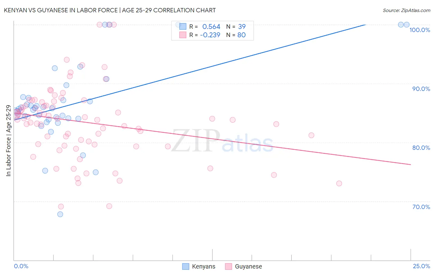 Kenyan vs Guyanese In Labor Force | Age 25-29