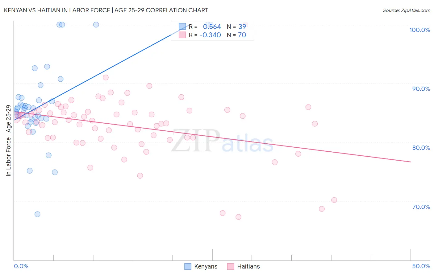 Kenyan vs Haitian In Labor Force | Age 25-29