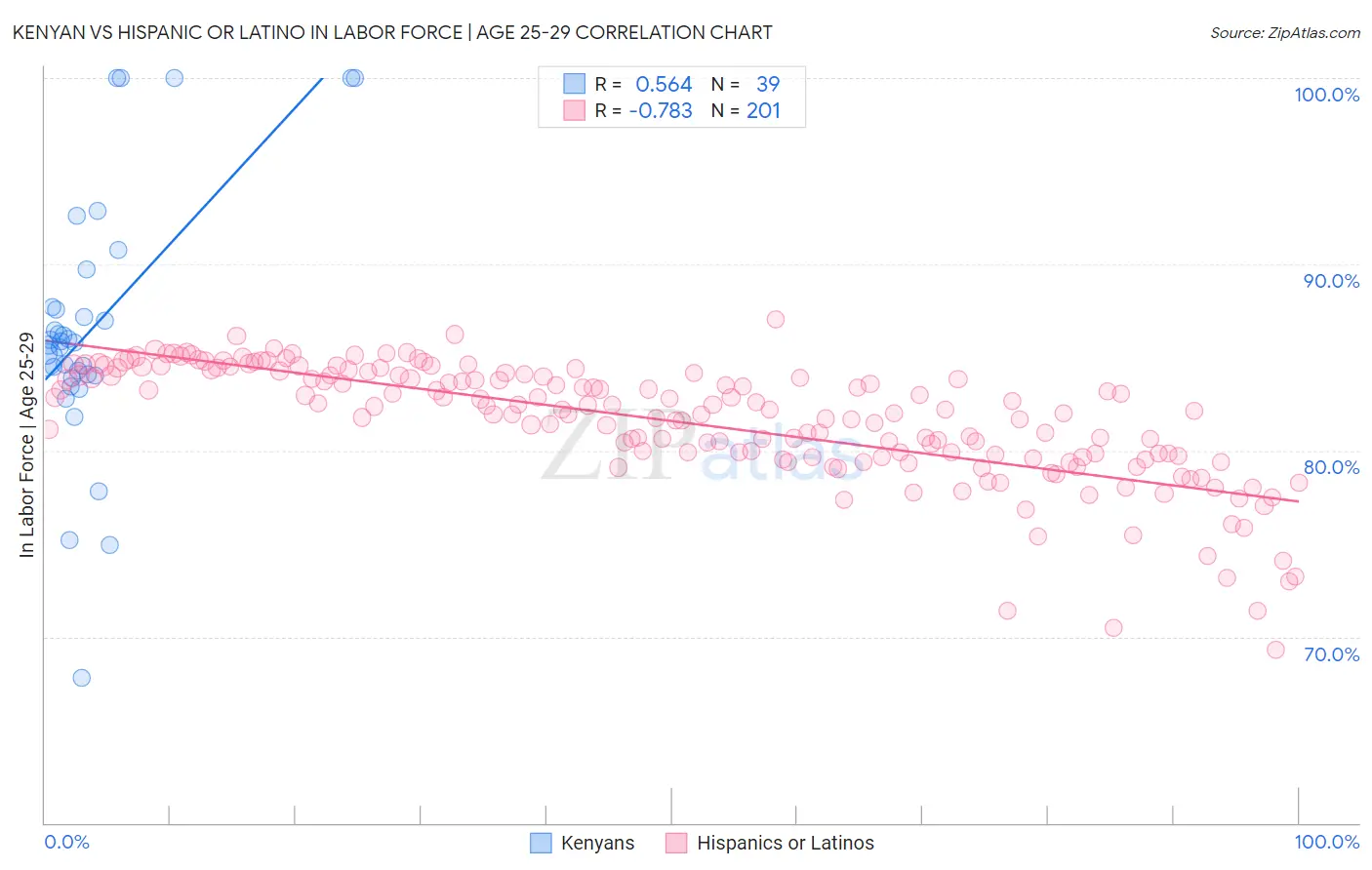 Kenyan vs Hispanic or Latino In Labor Force | Age 25-29