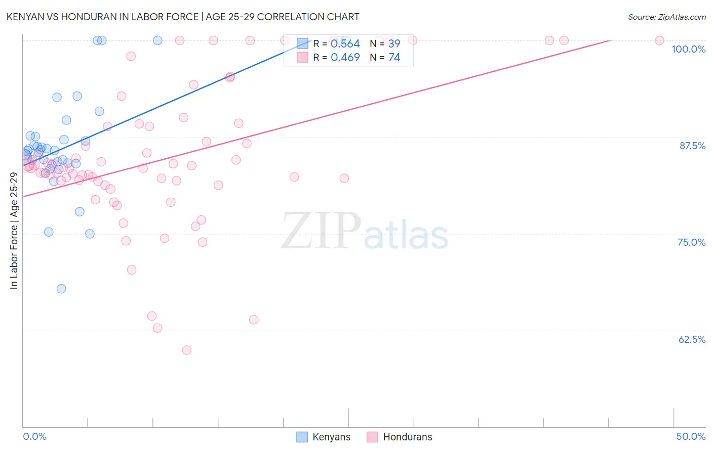 Kenyan vs Honduran In Labor Force | Age 25-29