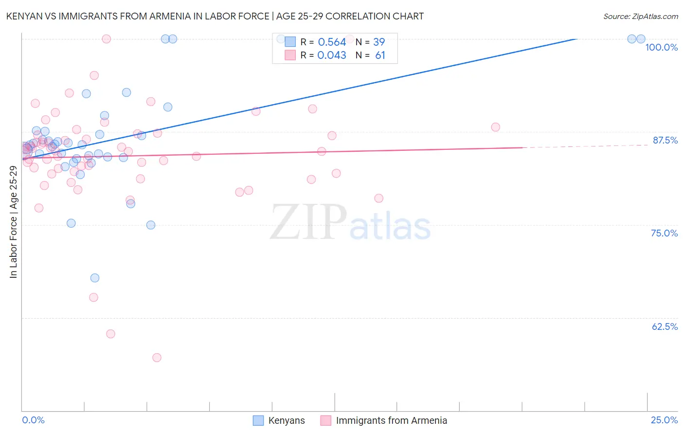 Kenyan vs Immigrants from Armenia In Labor Force | Age 25-29