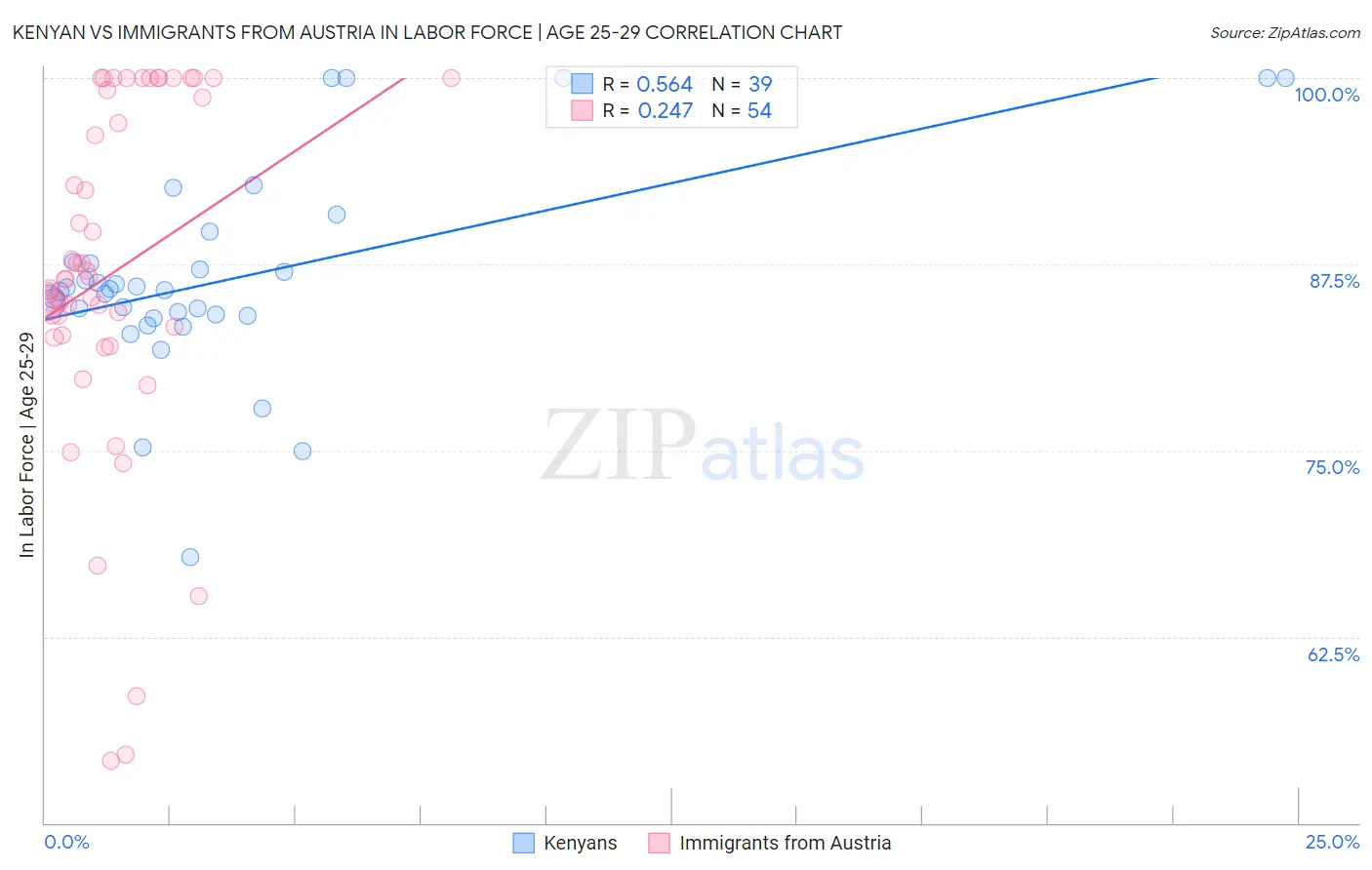 Kenyan vs Immigrants from Austria In Labor Force | Age 25-29