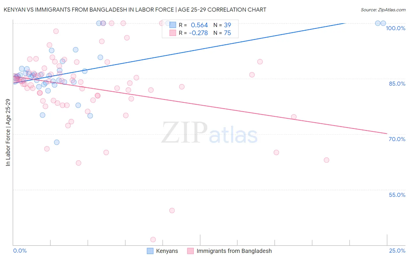 Kenyan vs Immigrants from Bangladesh In Labor Force | Age 25-29