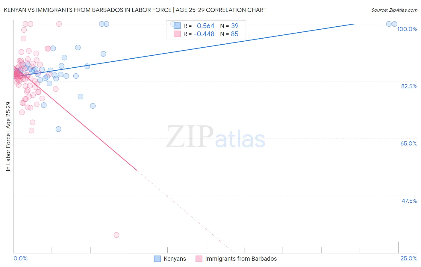 Kenyan vs Immigrants from Barbados In Labor Force | Age 25-29