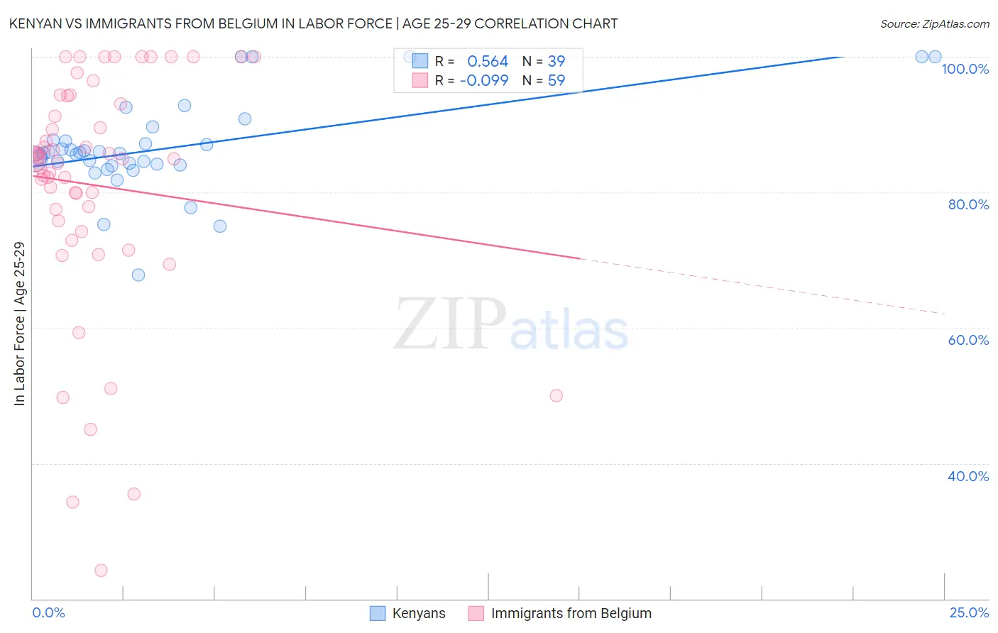 Kenyan vs Immigrants from Belgium In Labor Force | Age 25-29