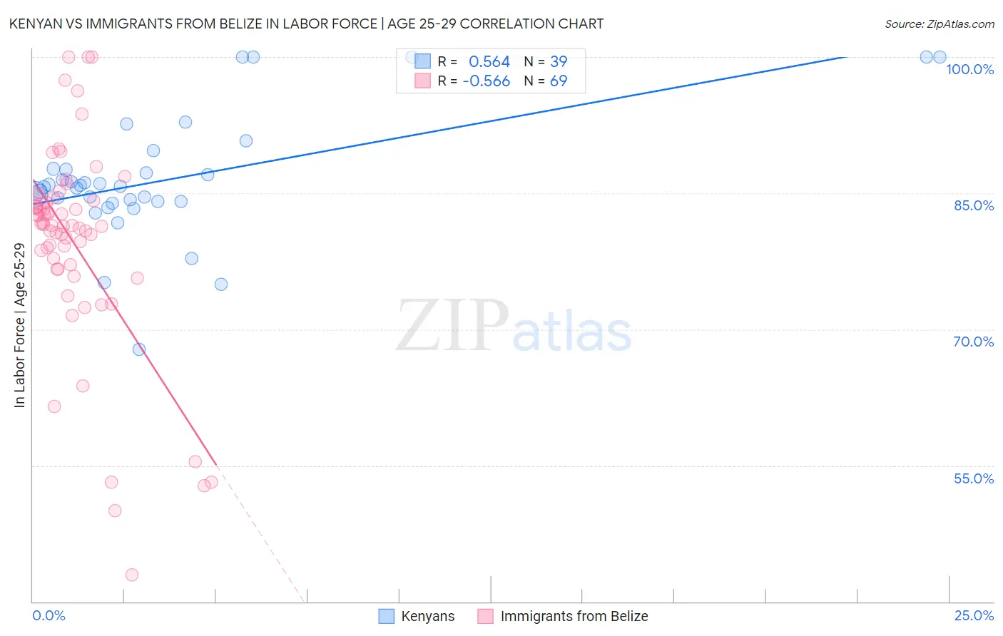 Kenyan vs Immigrants from Belize In Labor Force | Age 25-29