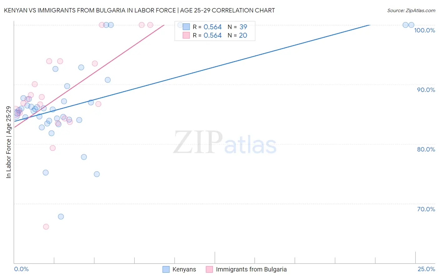 Kenyan vs Immigrants from Bulgaria In Labor Force | Age 25-29