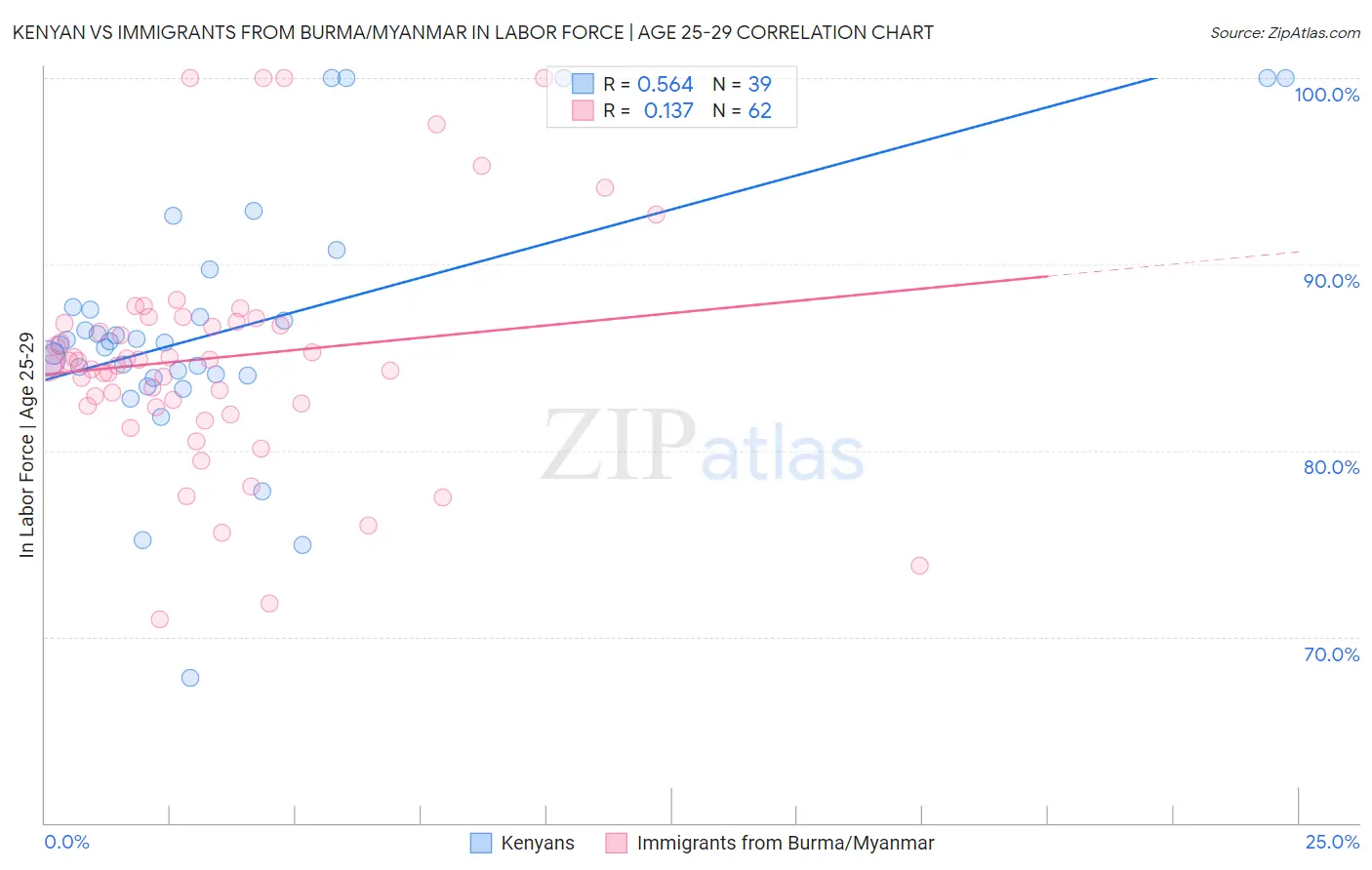 Kenyan vs Immigrants from Burma/Myanmar In Labor Force | Age 25-29