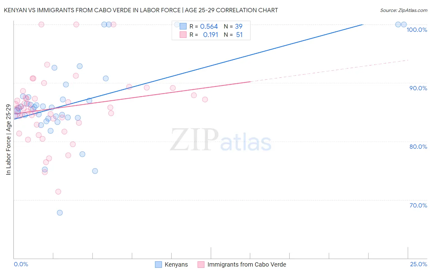 Kenyan vs Immigrants from Cabo Verde In Labor Force | Age 25-29