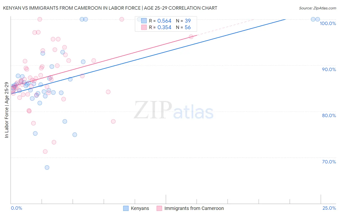 Kenyan vs Immigrants from Cameroon In Labor Force | Age 25-29