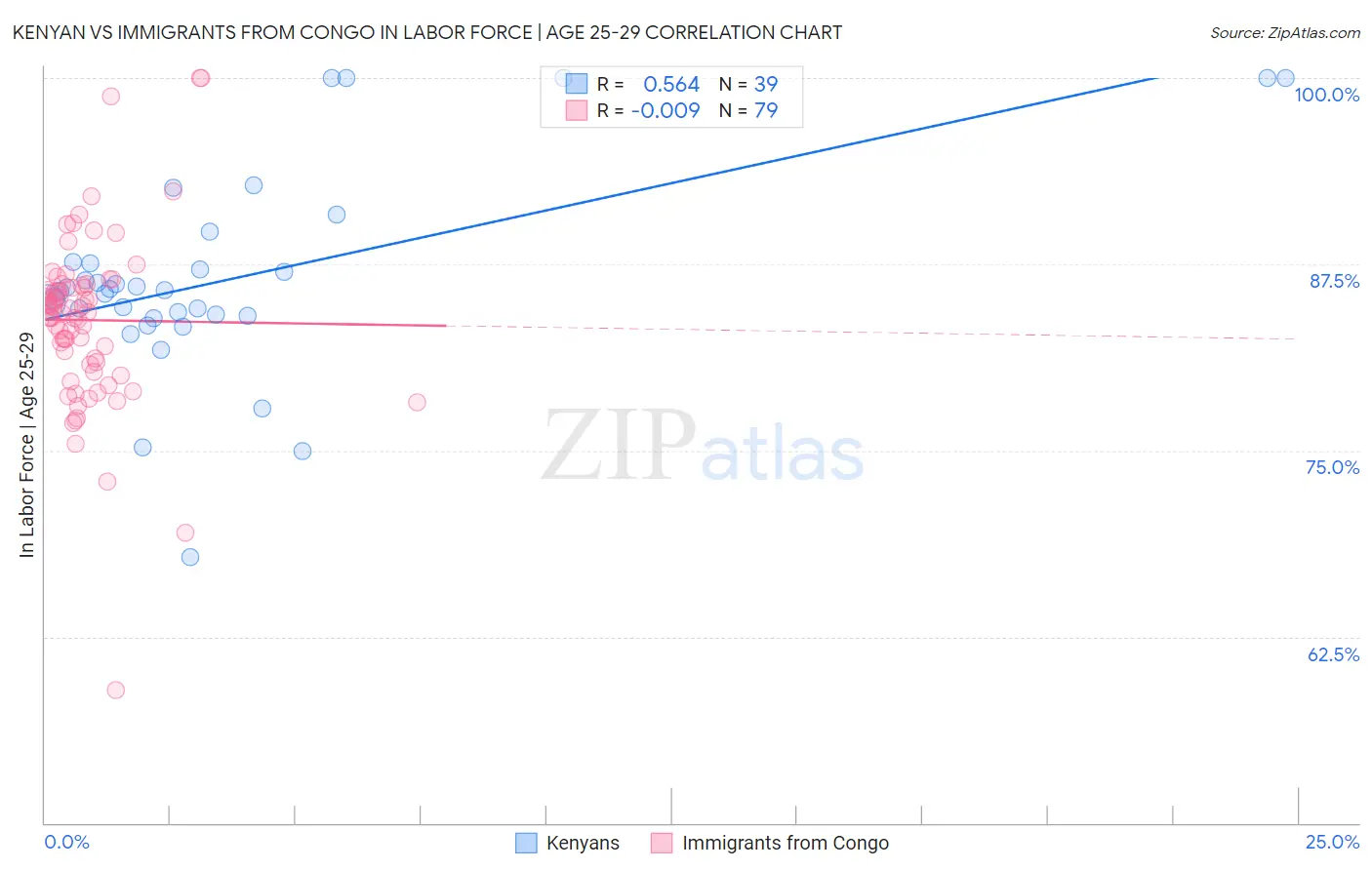 Kenyan vs Immigrants from Congo In Labor Force | Age 25-29