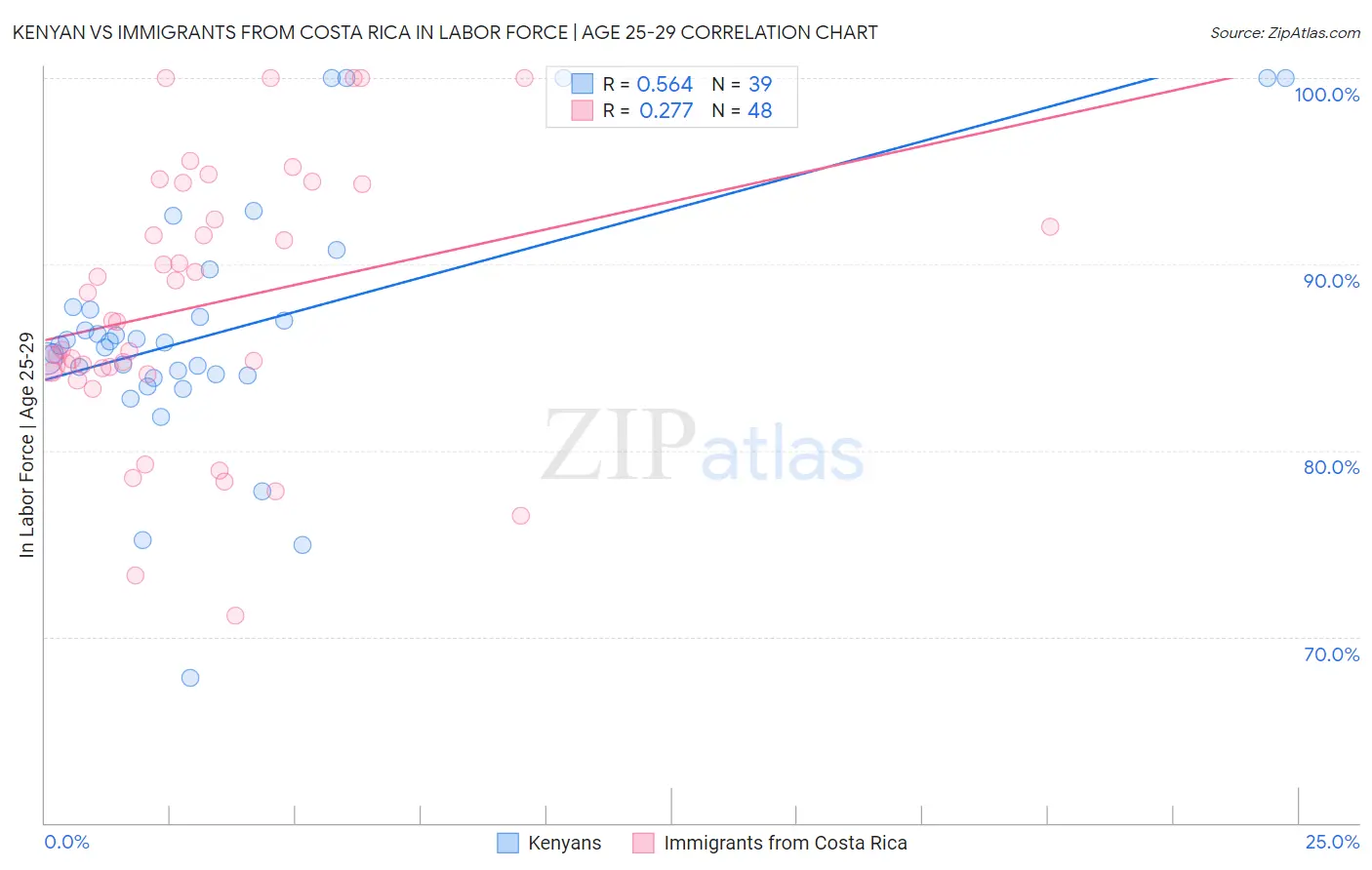 Kenyan vs Immigrants from Costa Rica In Labor Force | Age 25-29