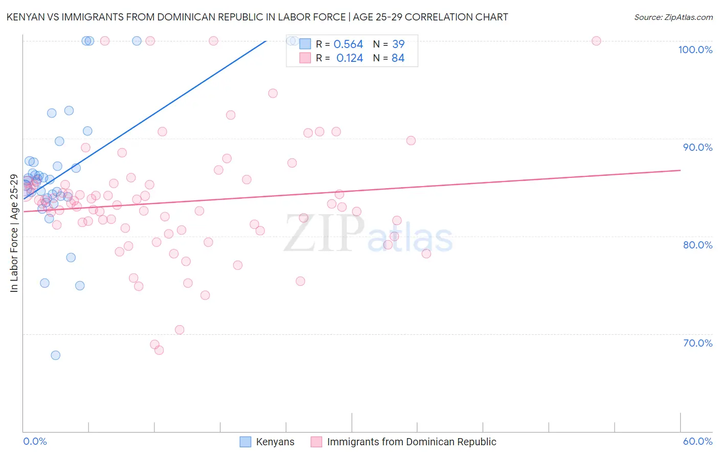 Kenyan vs Immigrants from Dominican Republic In Labor Force | Age 25-29