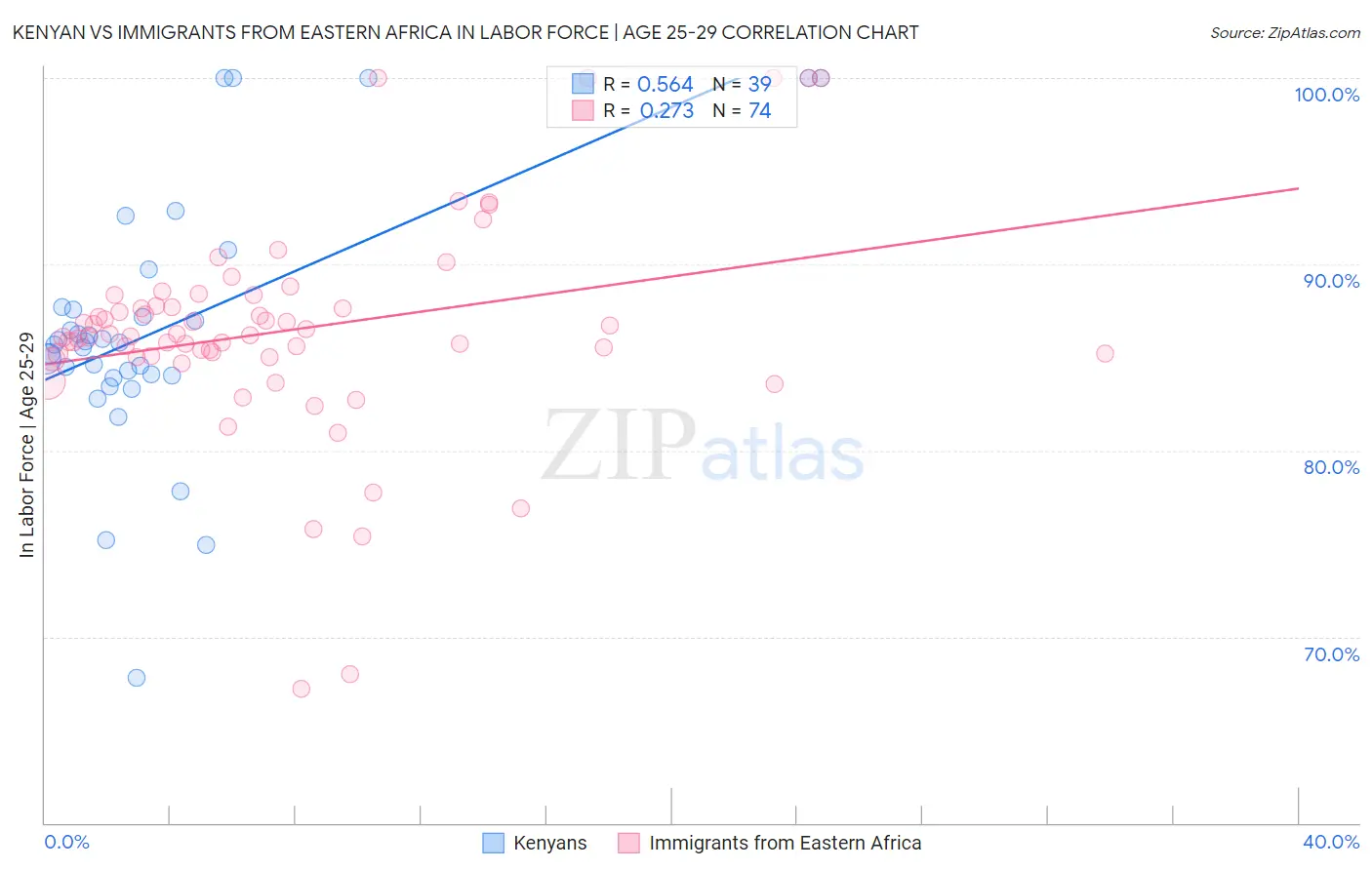 Kenyan vs Immigrants from Eastern Africa In Labor Force | Age 25-29