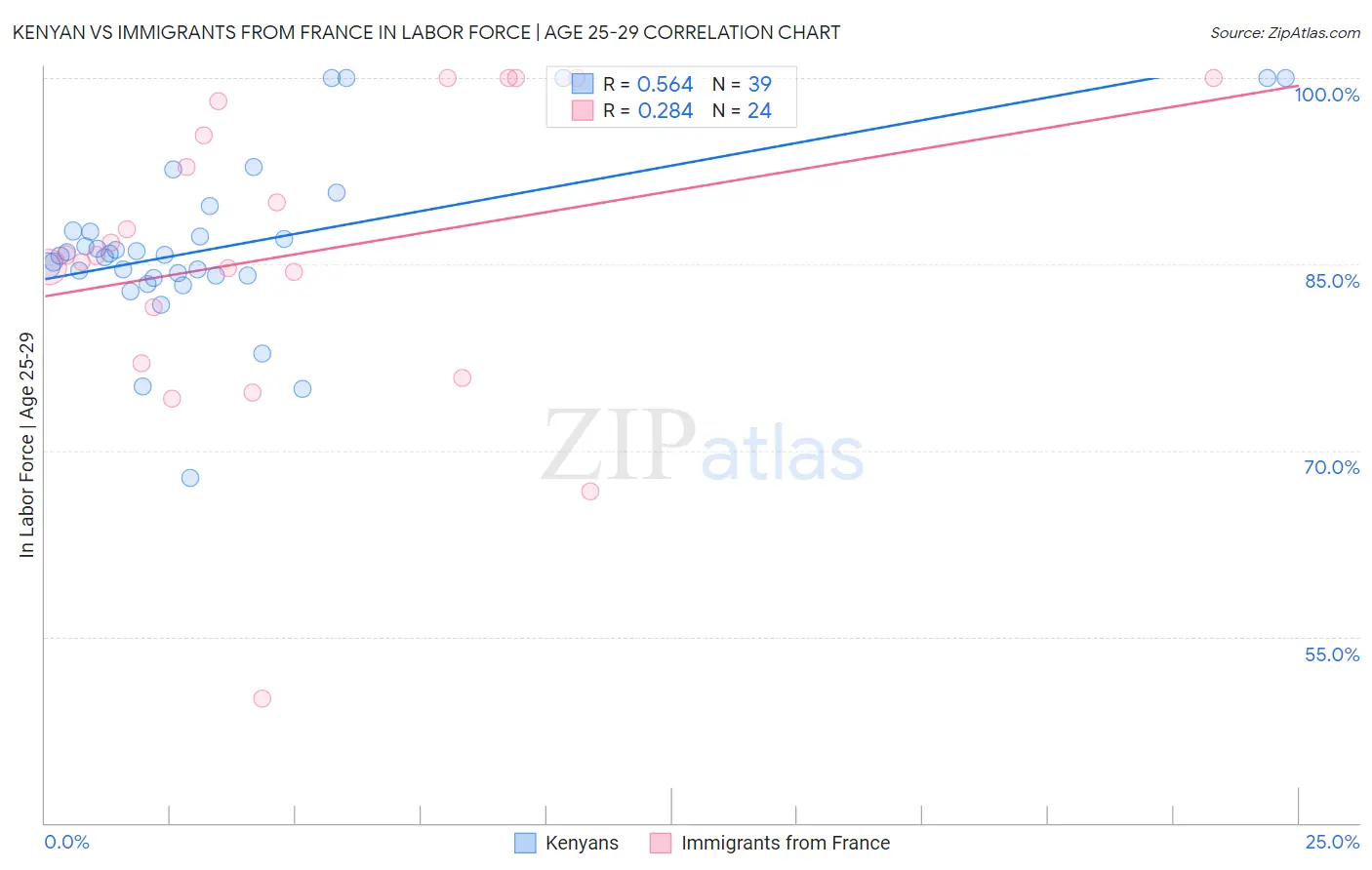 Kenyan vs Immigrants from France In Labor Force | Age 25-29