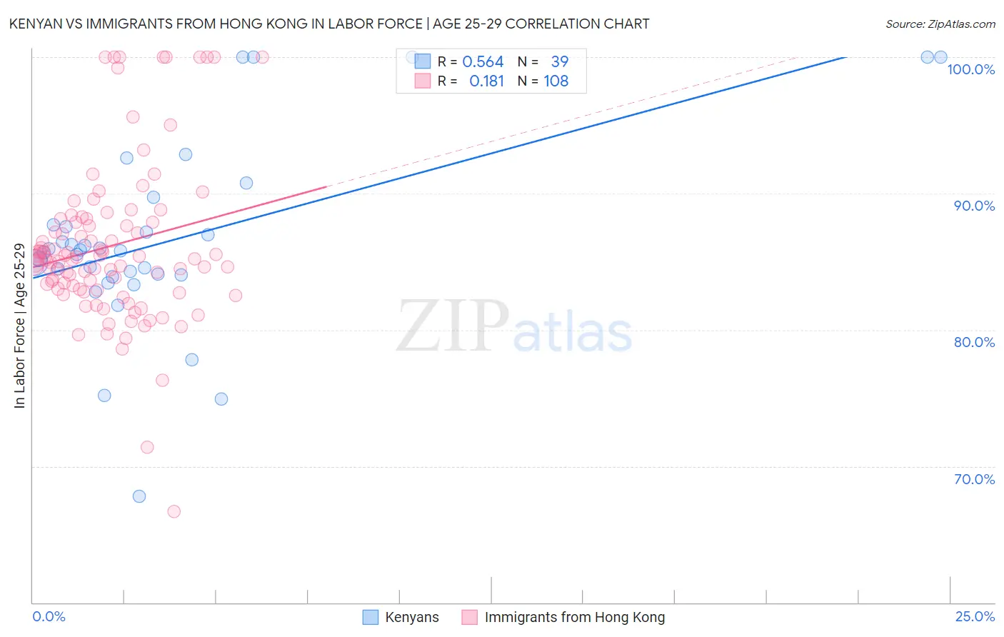 Kenyan vs Immigrants from Hong Kong In Labor Force | Age 25-29