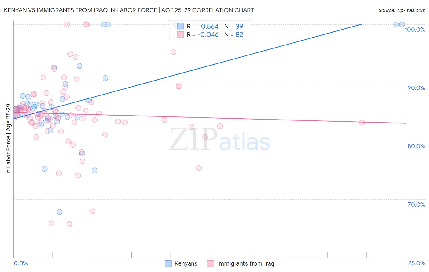 Kenyan vs Immigrants from Iraq In Labor Force | Age 25-29