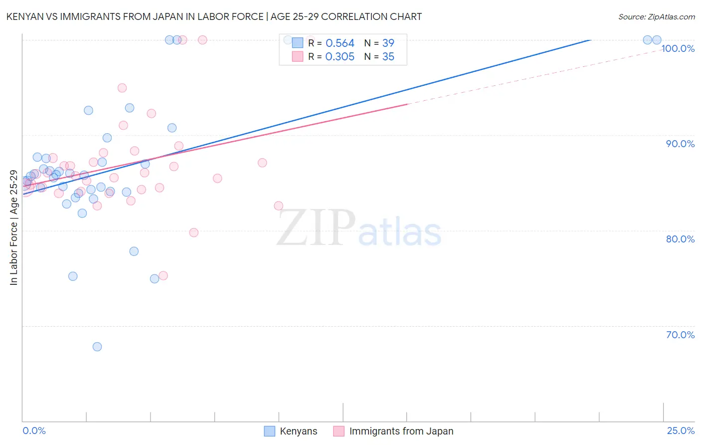 Kenyan vs Immigrants from Japan In Labor Force | Age 25-29