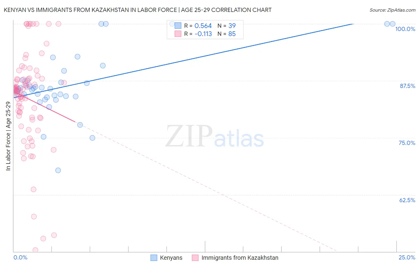 Kenyan vs Immigrants from Kazakhstan In Labor Force | Age 25-29