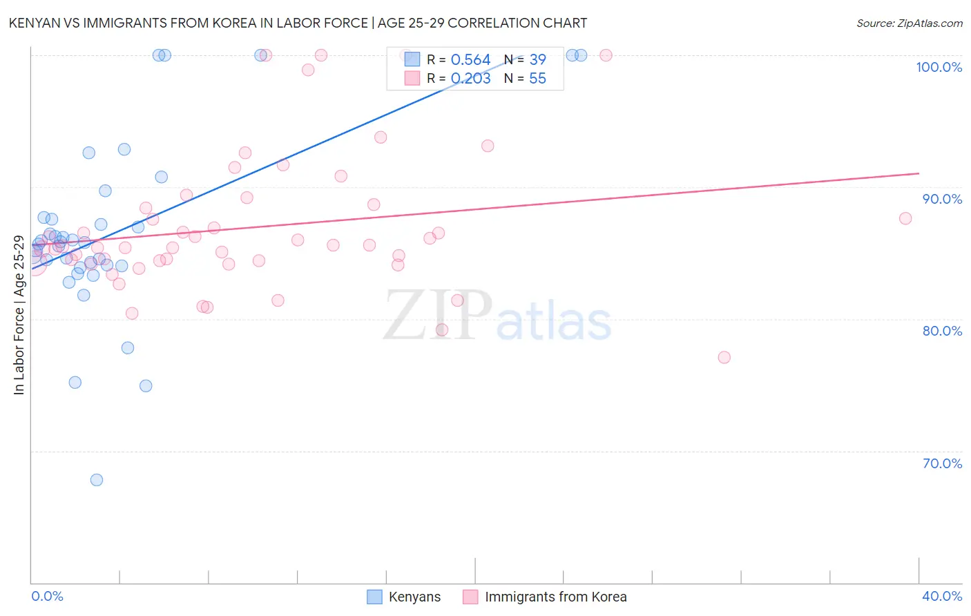 Kenyan vs Immigrants from Korea In Labor Force | Age 25-29