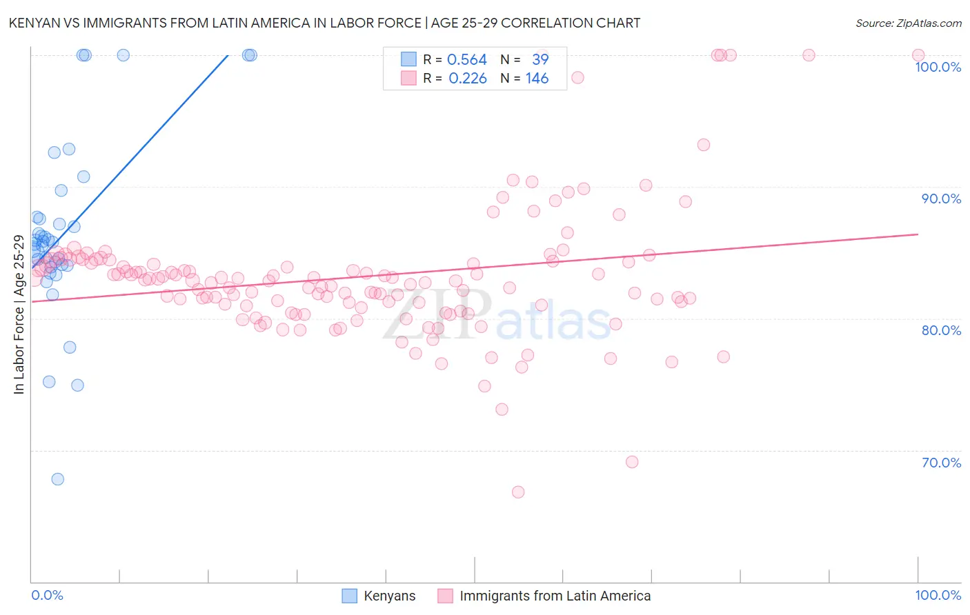 Kenyan vs Immigrants from Latin America In Labor Force | Age 25-29