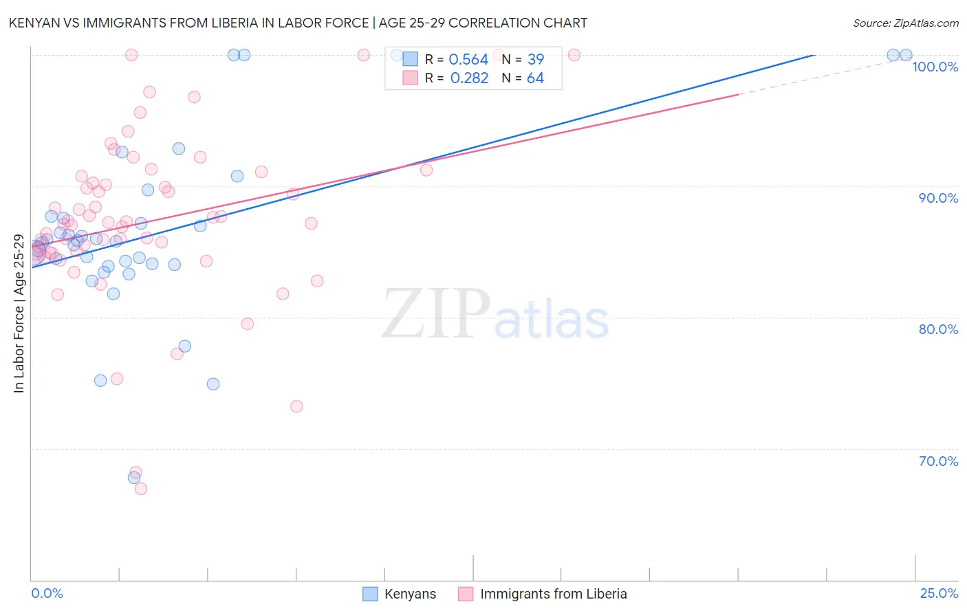 Kenyan vs Immigrants from Liberia In Labor Force | Age 25-29