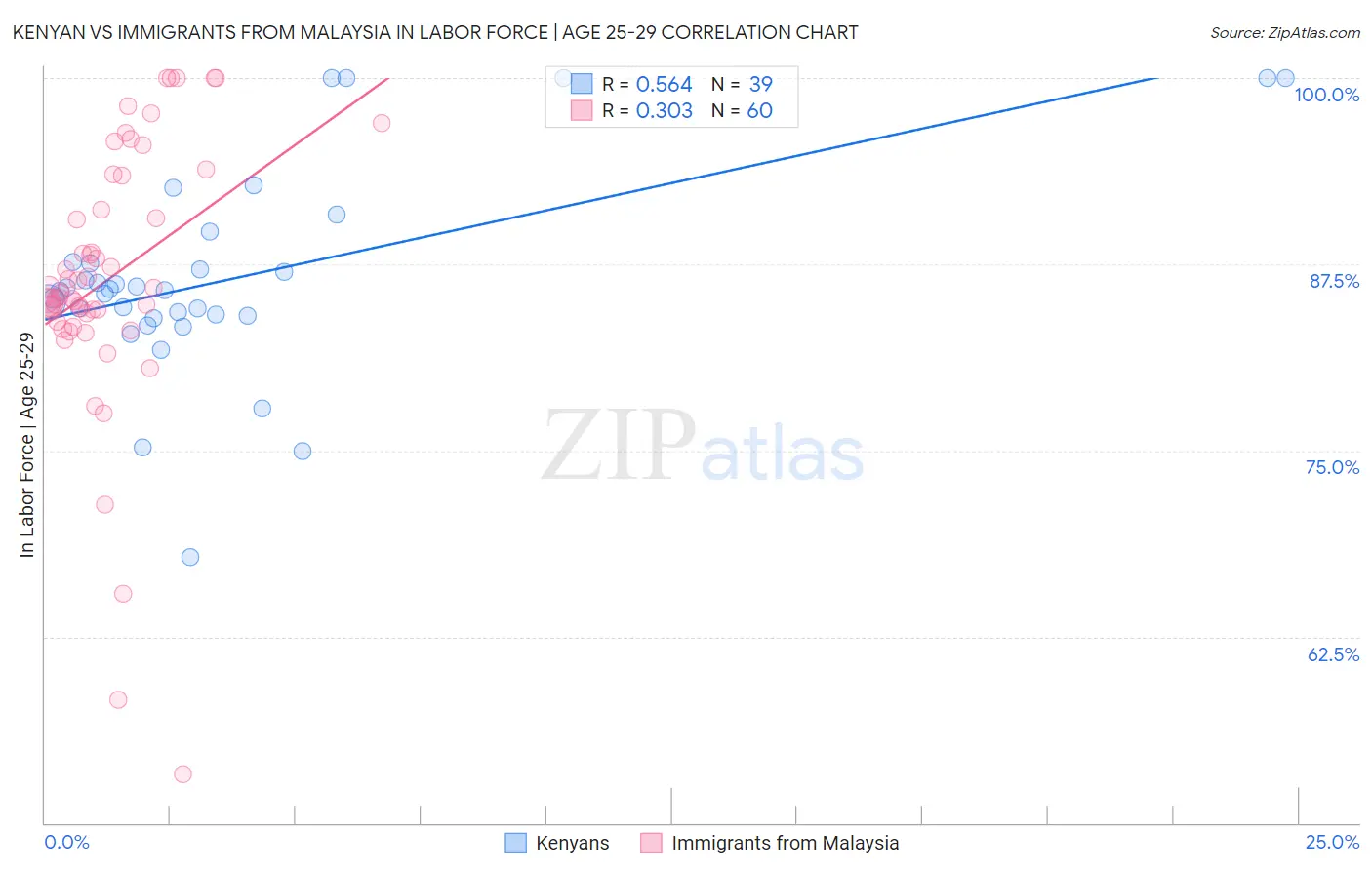 Kenyan vs Immigrants from Malaysia In Labor Force | Age 25-29