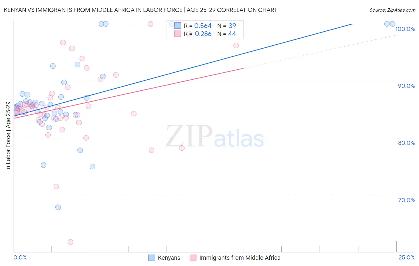 Kenyan vs Immigrants from Middle Africa In Labor Force | Age 25-29