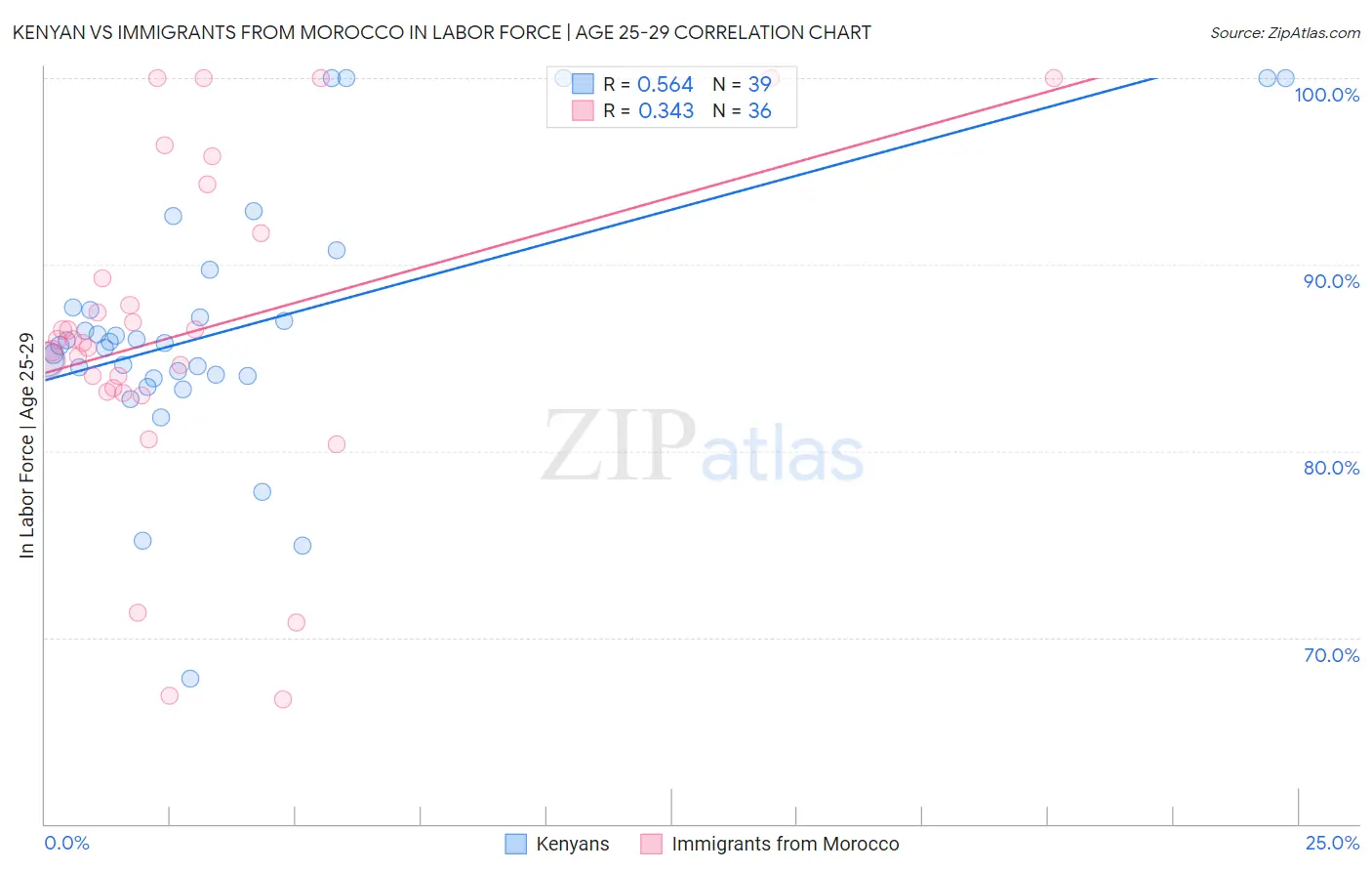 Kenyan vs Immigrants from Morocco In Labor Force | Age 25-29