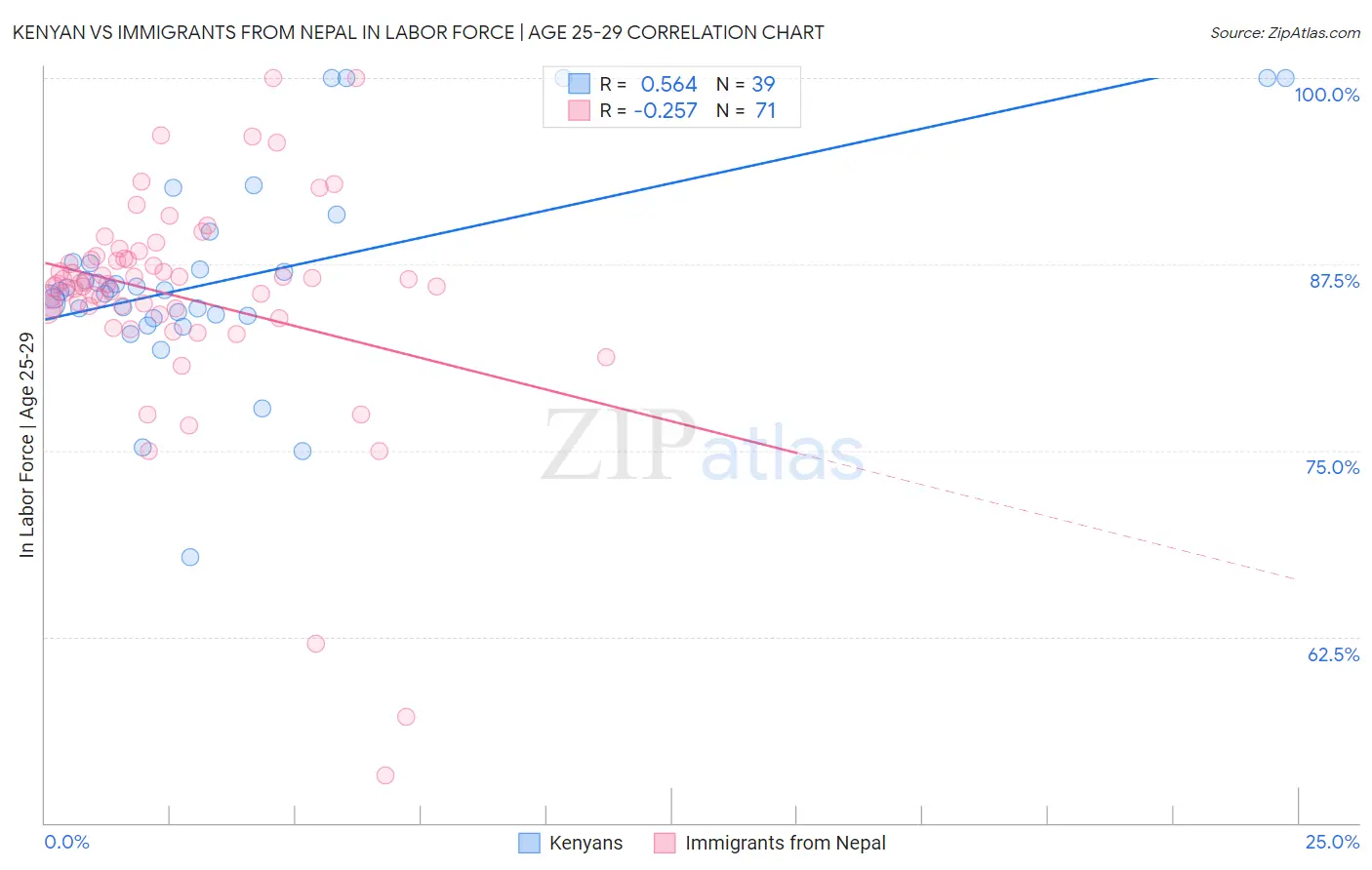 Kenyan vs Immigrants from Nepal In Labor Force | Age 25-29