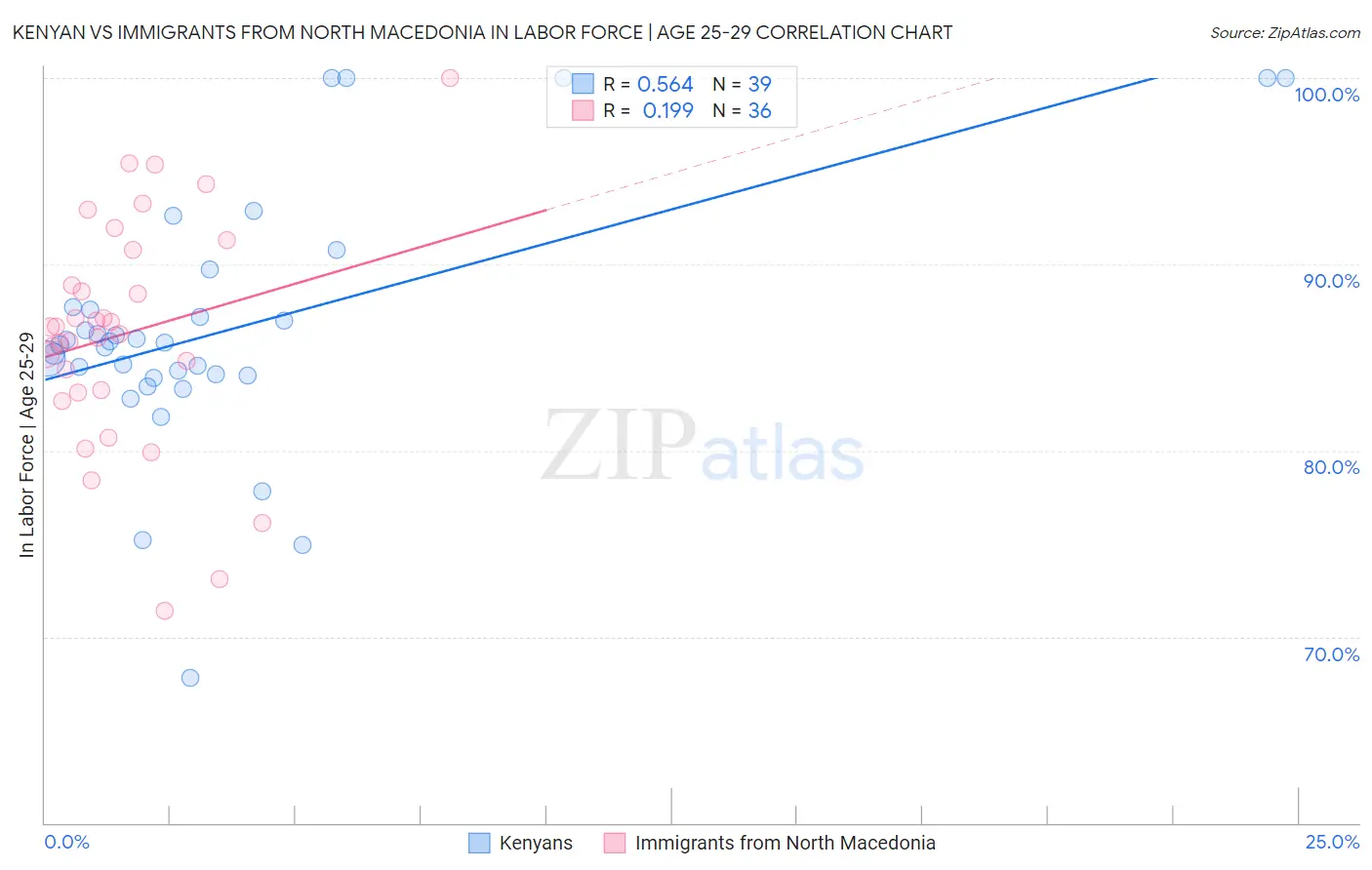 Kenyan vs Immigrants from North Macedonia In Labor Force | Age 25-29